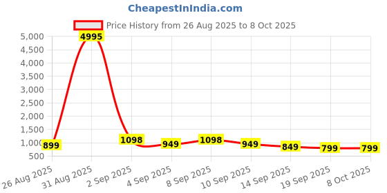 myntra.com all about you Floral Sequinned Saree all about you Price History Graph from 26 Aug 2025 to 8 Oct 2025