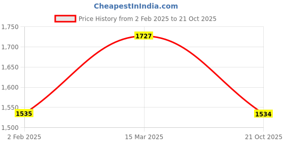 myntra.com all about you Floral Sequinned Satin Saree all about you Price History Graph from 2 Feb 2025 to 21 Oct 2025