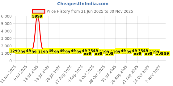 myntra.com all about you Floral Silk Blend Sungudi Saree all about you Price History Graph from 21 Jun 2025 to 30 Nov 2025