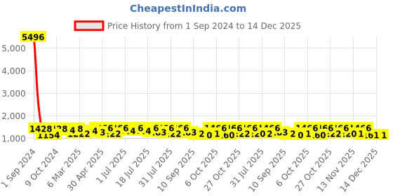 myntra.com all about you Floral Silk Cotton Ready to Wear Kota Saree all about you Price History Graph from 1 Sep 2024 to 14 Dec 2025
