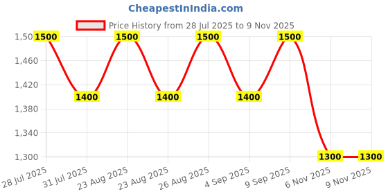 myntra.com all about you Floral Woven Design Paithani Saree all about you Price History Graph from 28 Jul 2025 to 8 Nov 2025