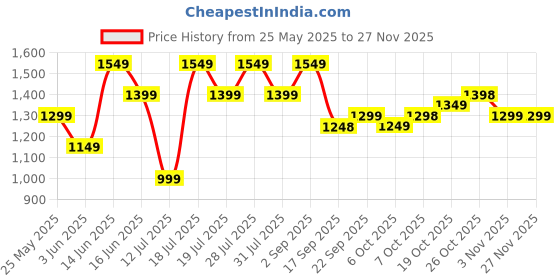myntra.com all about you Floral Woven Design Saree all about you Price History Graph from 25 May 2025 to 25 Nov 2025