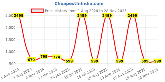 myntra.com all about you Floral Yoke Design Kurta all about you Price History Graph from 1 Aug 2024 to 28 Nov 2025