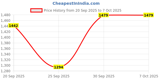 myntra.com all about you Floral Yoke Design Regular Kurta with Palazzos & Dupatta all about you Price History Graph from 20 Sep 2025 to 6 Oct 2025