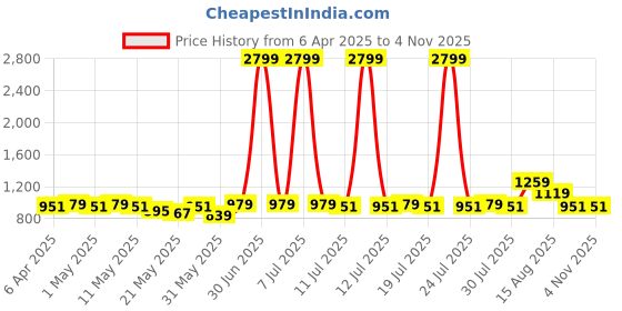 myntra.com all about you Floral Yoke Design Sequinned Chanderi Silk Anarkali Kurta all about you Price History Graph from 6 Apr 2025 to 2 Nov 2025