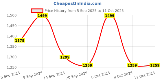 myntra.com all about you Floral Zari Designer Sambalpuri Saree all about you Price History Graph from 5 Sep 2025 to 11 Oct 2025