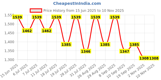 myntra.com all about you Floral Zari Linen Blend Ready to Wear Saree all about you Price History Graph from 15 Jun 2025 to 9 Nov 2025