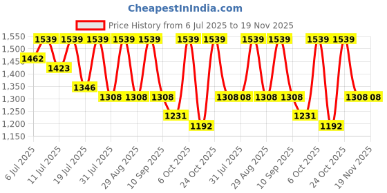 myntra.com all about you Floral Zari Linen Blend Ready to Wear Saree all about you Price History Graph from 6 Jul 2025 to 19 Nov 2025