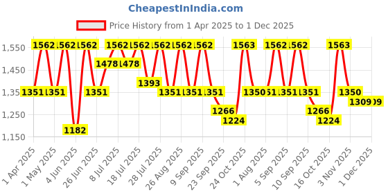myntra.com all about you Floral Zari Pure Linen Ready to Wear Saree all about you Price History Graph from 1 Apr 2025 to 1 Dec 2025