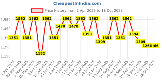 myntra.com all about you Floral Zari Pure Linen Ready to Wear Saree all about you Price History Graph from 1 Apr 2025 to 17 Oct 2025