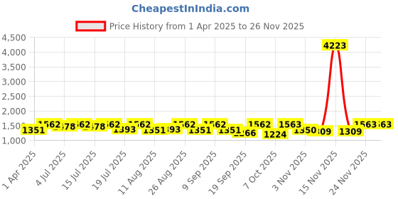 myntra.com all about you Floral Zari Pure Linen Ready to Wear Saree all about you Price History Graph from 1 Apr 2025 to 25 Nov 2025