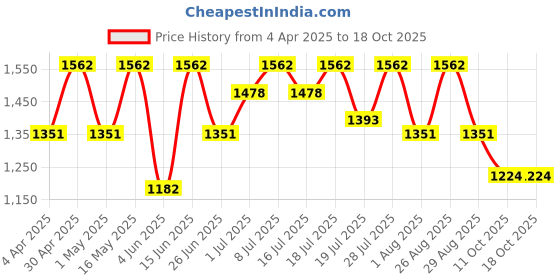 myntra.com all about you Floral Zari Pure Linen Ready to Wear Saree all about you Price History Graph from 4 Apr 2025 to 17 Oct 2025