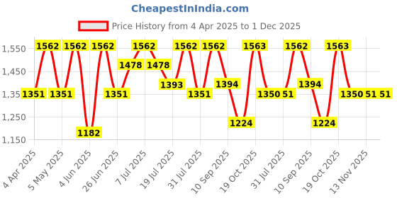 myntra.com all about you Floral Zari Pure Linen Ready to Wear Saree all about you Price History Graph from 4 Apr 2025 to 1 Dec 2025
