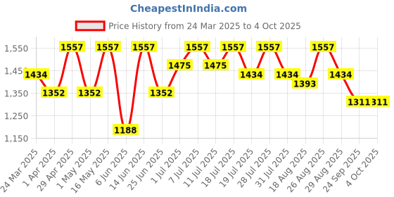 myntra.com all about you Floral Zari Pure Linen Ready to Wear Tussar Saree all about you Price History Graph from 24 Mar 2025 to 4 Oct 2025