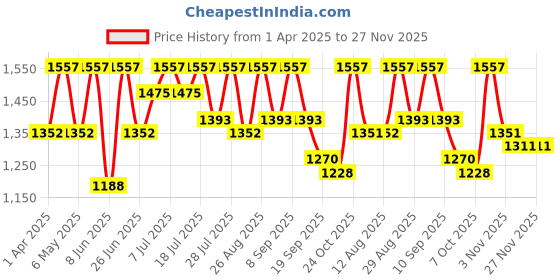 myntra.com all about you Floral Zari Pure Linen Ready to Wear Tussar Saree all about you Price History Graph from 1 Apr 2025 to 27 Nov 2025