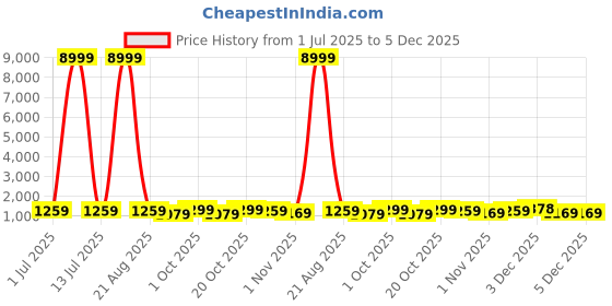 myntra.com all about you Floral Zari Pure Linen Saree all about you Price History Graph from 1 Jul 2025 to 4 Dec 2025