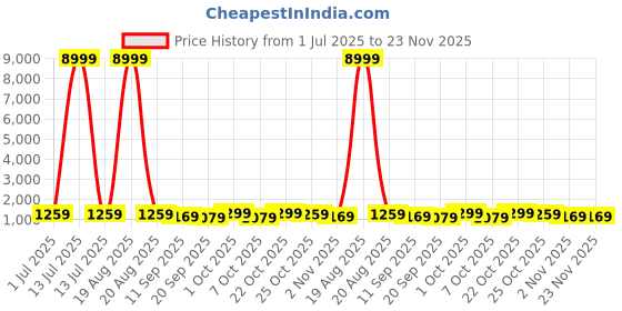 myntra.com all about you Floral Zari Pure Linen Saree all about you Price History Graph from 1 Jul 2025 to 23 Nov 2025