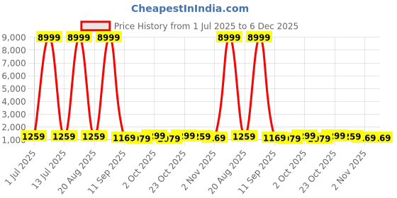 myntra.com all about you Floral Zari Pure Linen Saree all about you Price History Graph from 1 Jul 2025 to 6 Dec 2025