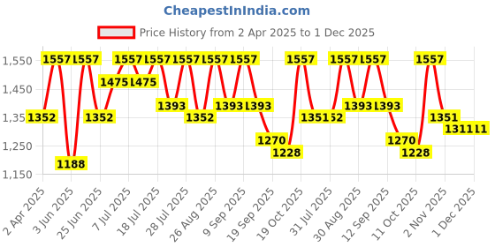 myntra.com all about you Floral Zari Pure Linen Tussar Saree all about you Price History Graph from 2 Apr 2025 to 1 Dec 2025