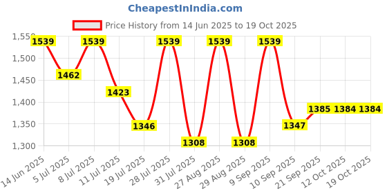 myntra.com all about you Floral Zari Ready to Wear Saree all about you Price History Graph from 14 Jun 2025 to 18 Oct 2025