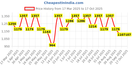 myntra.com all about you Floral Zari Silk Blend Kanjeevaram Saree all about you Price History Graph from 17 Mar 2025 to 15 Oct 2025