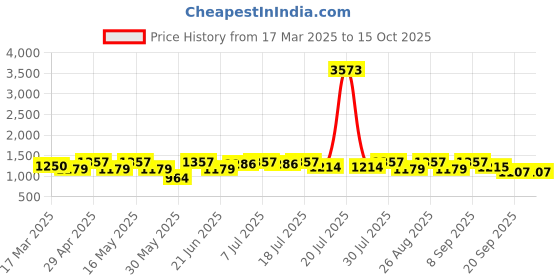myntra.com all about you Floral Zari Silk Blend Kanjeevaram Saree all about you Price History Graph from 17 Mar 2025 to 15 Oct 2025