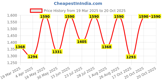 myntra.com all about you Floral Zari Silk Blend Saree all about you Price History Graph from 19 Mar 2025 to 17 Oct 2025