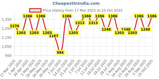 myntra.com all about you Floral Zari Silk Blend Tussar Saree all about you Price History Graph from 17 Mar 2025 to 25 Oct 2025
