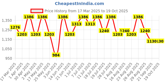 myntra.com all about you Floral Zari Silk Blend Tussar Saree all about you Price History Graph from 17 Mar 2025 to 17 Oct 2025