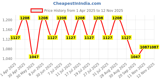 myntra.com all about you Floral Zari Silk Blend Tussar Saree all about you Price History Graph from 1 Apr 2025 to 12 Nov 2025