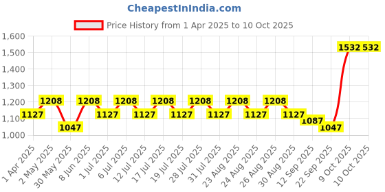 myntra.com all about you Floral Zari Silk Blend Tussar Saree all about you Price History Graph from 1 Apr 2025 to 10 Oct 2025