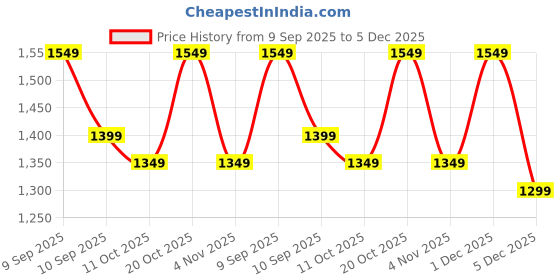 myntra.com all about you Floral Zari Silk Blend Tussar Saree all about you Price History Graph from 9 Sep 2025 to 5 Dec 2025