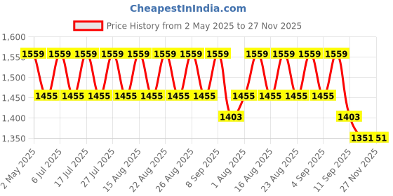myntra.com all about you Floral Zari Silk Cotton Tussar Saree all about you Price History Graph from 2 May 2025 to 25 Nov 2025