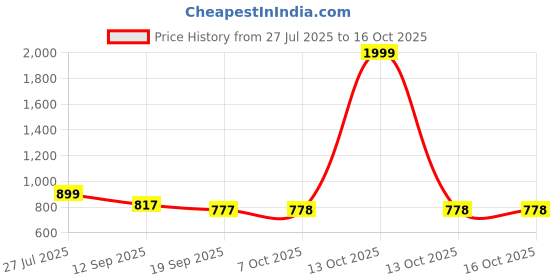myntra.com all about you Flutter Sleeve Sheath Dress all about you Price History Graph from 27 Jul 2025 to 16 Oct 2025