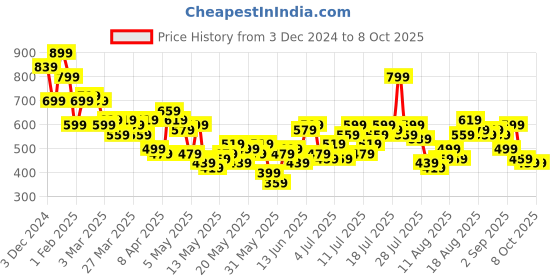 myntra.com all about you Flutter Sleeve Top all about you Price History Graph from 3 Dec 2024 to 7 Oct 2025