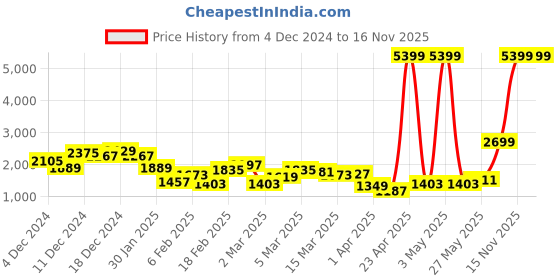myntra.com all about you Foil Print Ready to Wear Lehenga & Blouse With Dupatta all about you Price History Graph from 4 Dec 2024 to 16 Nov 2025