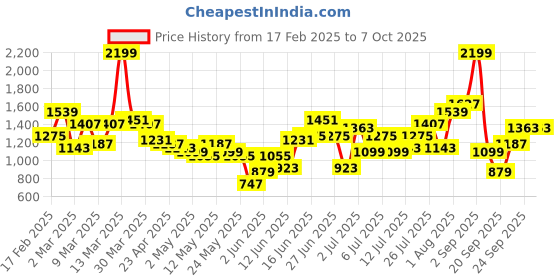 myntra.com all about you Foil Printed Empire Kurta Sets With Dupatta all about you Price History Graph from 17 Feb 2025 to 6 Oct 2025
