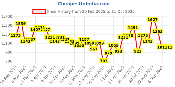 myntra.com all about you Foil Printed Empire Kurta Sets With Dupatta all about you Price History Graph from 20 Feb 2025 to 10 Oct 2025