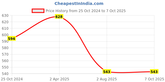 myntra.com all about you Foil Printed Kurti all about you Price History Graph from 25 Oct 2024 to 7 Oct 2025