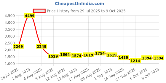 myntra.com all about you Formal Co-Ords all about you Price History Graph from 29 Jul 2025 to 9 Oct 2025