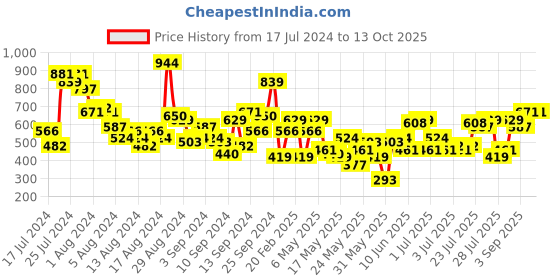 myntra.com all about you formals all about you A-Line Midi Dress all about you formals Price History Graph from 17 Jul 2024 to 12 Oct 2025