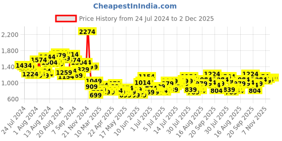 myntra.com all about you formals all about you Accordion Pleats Waist Tie-Up Puff Sleeves A-Line Dress all about you formals Price History Graph from 24 Jul 2024 to 1 Dec 2025
