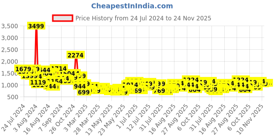 myntra.com all about you formals all about you Accordion Pleats Waist Tie-Up Puff Sleeves A-Line Dress all about you formals Price History Graph from 24 Jul 2024 to 24 Nov 2025