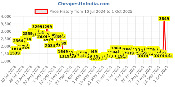 myntra.com all about you formals all about you Checked Single-Breasted Blazer all about you formals Price History Graph from 10 Jul 2024 to 1 Oct 2025
