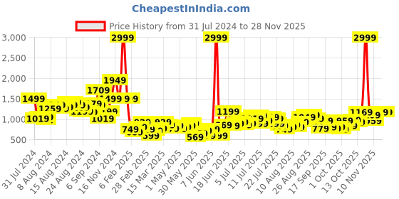 myntra.com all about you formals all about you High-Rise Pleated Trousers all about you formals Price History Graph from 31 Jul 2024 to 26 Nov 2025