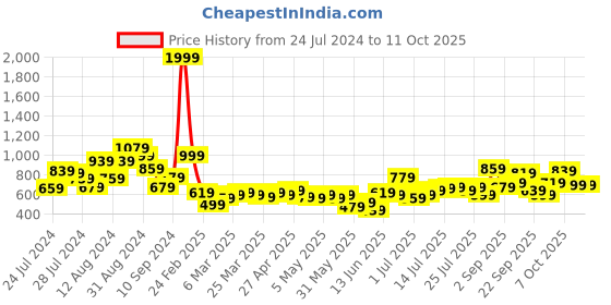 myntra.com all about you formals all about you Keyhole Neck Midi A-Line Dress all about you formals Price History Graph from 24 Jul 2024 to 10 Oct 2025