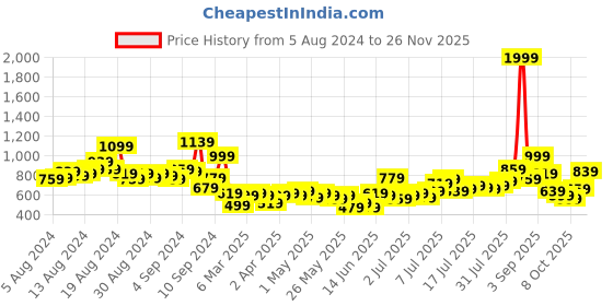 myntra.com all about you formals all about you Keyhole Neck Midi A-Line Dress all about you formals Price History Graph from 5 Aug 2024 to 25 Nov 2025