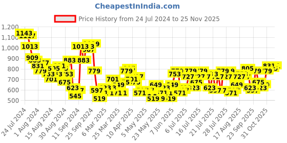 myntra.com all about you formals all about you Keyhole Neck Puff Sleeves Smocked Detail Fit & Flare Dress all about you formals Price History Graph from 24 Jul 2024 to 24 Nov 2025