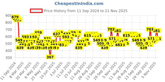 myntra.com all about you formals all about you Mandarin Collar Cotton Top all about you formals Price History Graph from 11 Sep 2024 to 21 Nov 2025