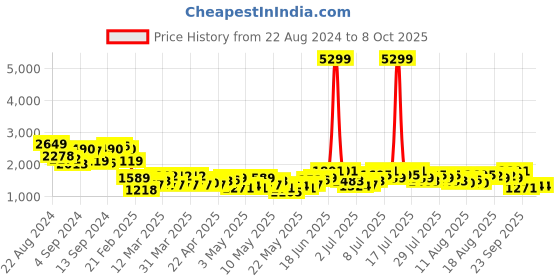 myntra.com all about you formals all about you Open-Front Blazer all about you formals Price History Graph from 22 Aug 2024 to 8 Oct 2025